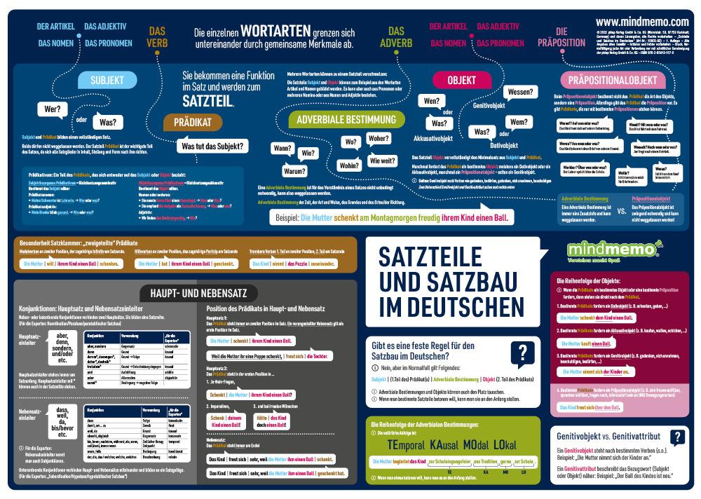 mindmemo Lernposter - Der deutsche Satzbau - Deutsch Grammatik lernen für Kinder und Erwachsene
