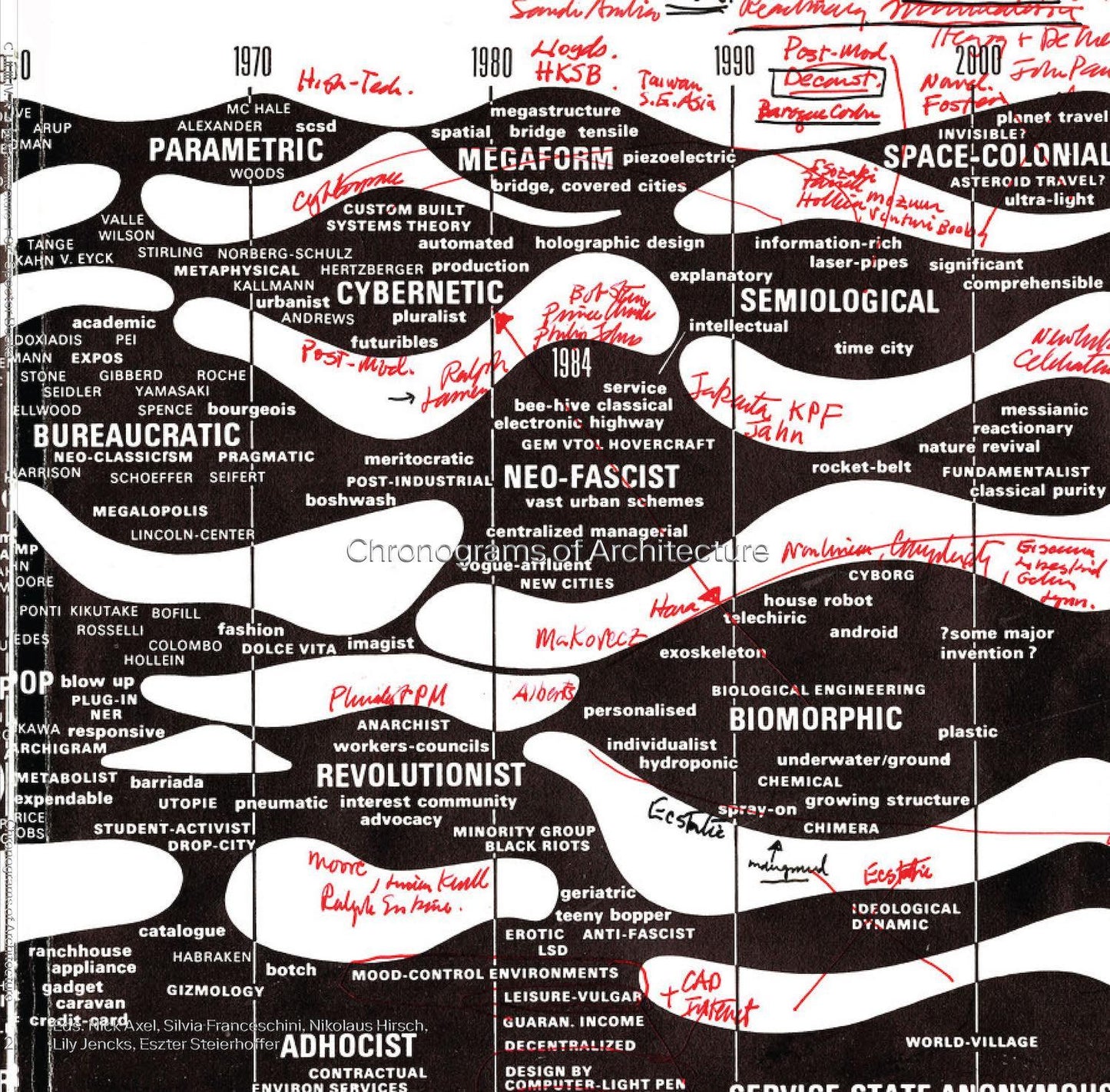 Chronograms of Architecture