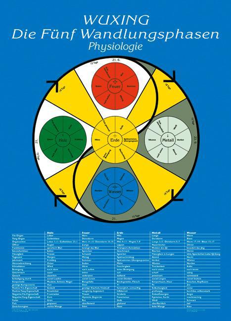 Buchcover: Wuxing Die fünf Wandlungsphasen - Physiologie, Tafel